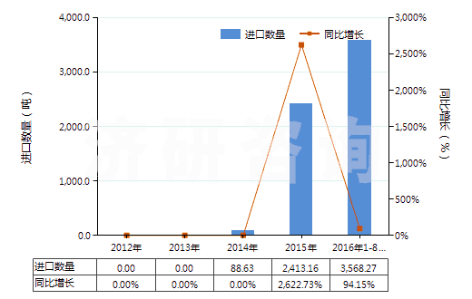 2012-2016年8月中國(guó)肥料用氯化銨(HS28271010)進(jìn)口量及增速統(tǒng)計(jì)